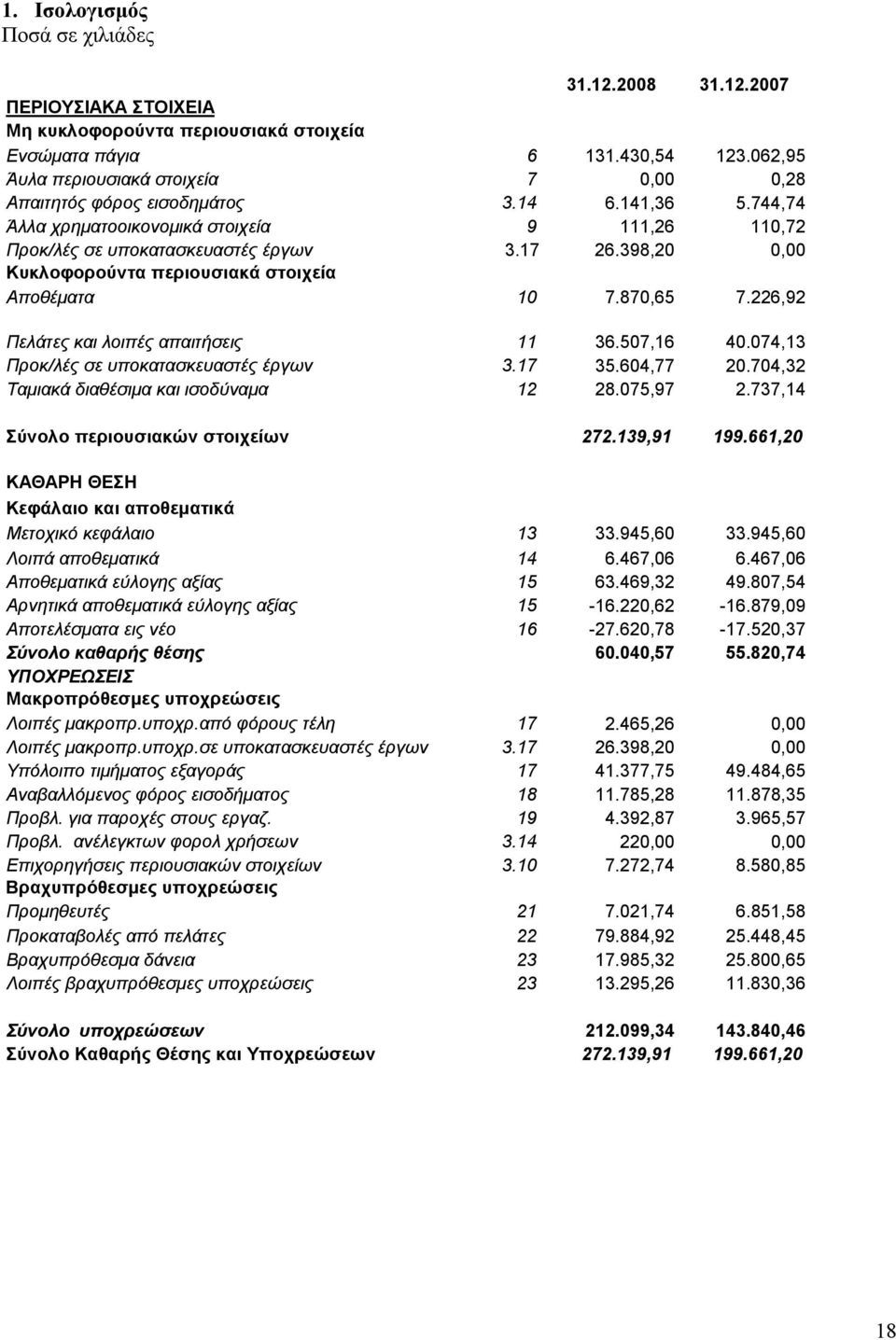 398,20 0,00 Κυκλοφορούντα περιουσιακά στοιχεία Αποθέματα 10 7.870,65 7.226,92 Πελάτες και λοιπές απαιτήσεις 11 36.507,16 40.074,13 Προκ/λές σε υποκατασκευαστές έργων 3.17 35.604,77 20.