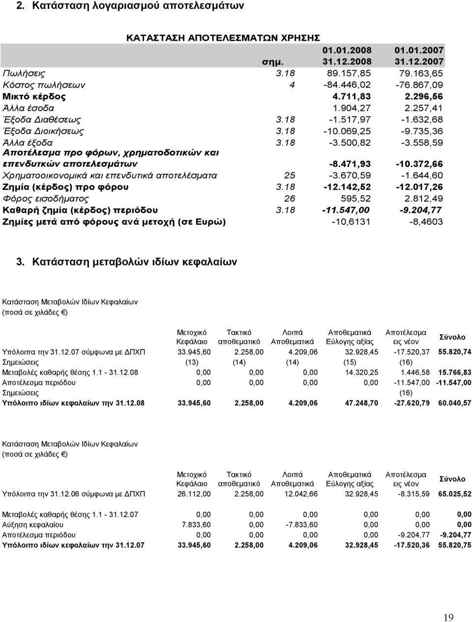 558,59 Αποτέλεσμα προ φόρων, χρηματοδοτικών και επενδυτκών αποτελεσμάτων -8.471,93-10.372,66 Χρηματοοικονομικά και επενδυτικά αποτελέσματα 25-3.670,59-1.644,60 Ζημία (κέρδος) προ φόρου 3.18-12.