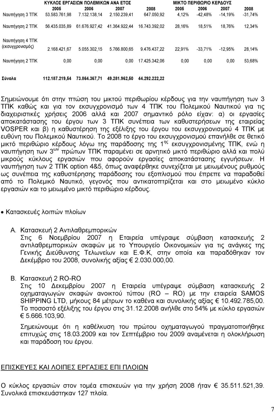 766.800,65 9.476.437,22 22,91% -33,71% -12,95% 28,14% Ναυπήγηση 2 ΤΠΚ 0,00 0,00 0,00 17.425.342,06 0,00 0,00 0,00 53,68% Σύνολα 112.187.219,54 73.864.367,71 49.281.962,50 44.292.