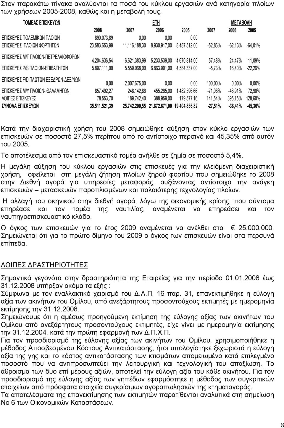 512,00-52,86% -62,13% -64,01% ΕΠΙΣΚΕΥΕΣ Μ/Τ ΠΛΟΙΩΝ-ΠΕΤΡΕΛΑΙΟΦΟΡΩΝ 4.204.636,54 6.621.383,99 5.233.539,00 4.670.814,00 57,48% 24,47% 11,09% ΕΠΙΣΚΕΥΕΣ P/S ΠΛΟΙΩΝ-ΕΠΙΒΑΤΗΓΩΝ 5.897.111,00 5.559.068,00 6.