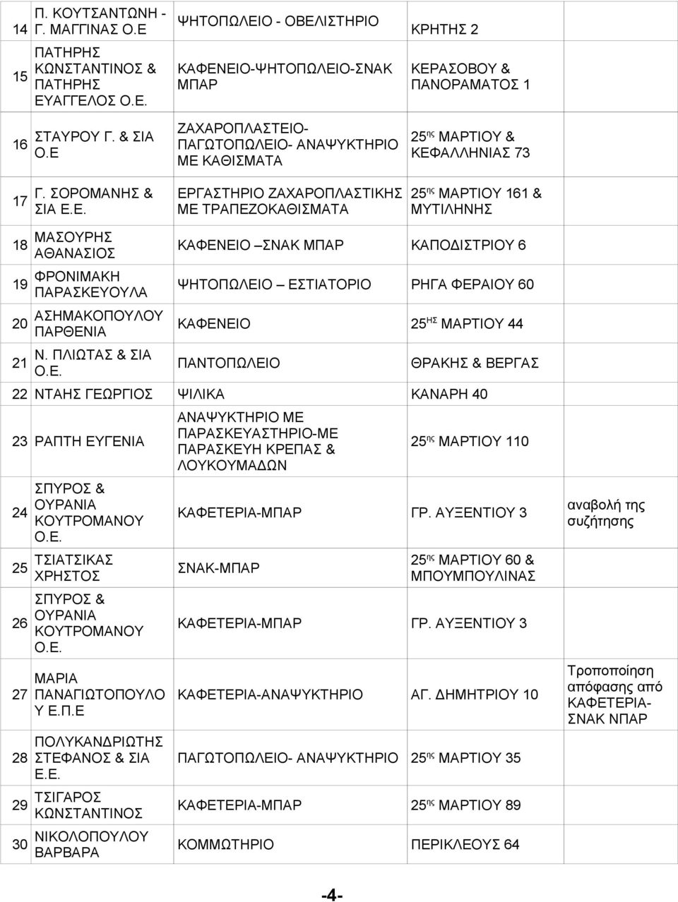 ΑΓΓΕΛΟΣ ΣΤΑΥΡΟΥ Γ. & ΣΙΑ Ο.Ε Γ. ΣΟΡΟΜΑΝΗΣ & ΣΙΑ Ε.Ε. ΨΗΤΟΠΩΛΕΙΟ - ΟΒΕΛΙΣΤΗΡΙΟ ΚΑΦΕΝΕΙΟ-ΨΗΤΟΠΩΛΕΙΟ-ΣΝΑΚ ΜΠΑΡ ΖΑΧΑΡΟΠΛΑΣΤΕΙΟ- ΠΑΓΩΤΟΠΩΛΕΙΟ- ΑΝΑΨΥΚΤΗΡΙΟ ΜΕ ΚΑΘΙΣΜΑΤΑ ΕΡΓΑΣΤΗΡΙΟ ΖΑΧΑΡΟΠΛΑΣΤΙΚΗΣ ΜΕ