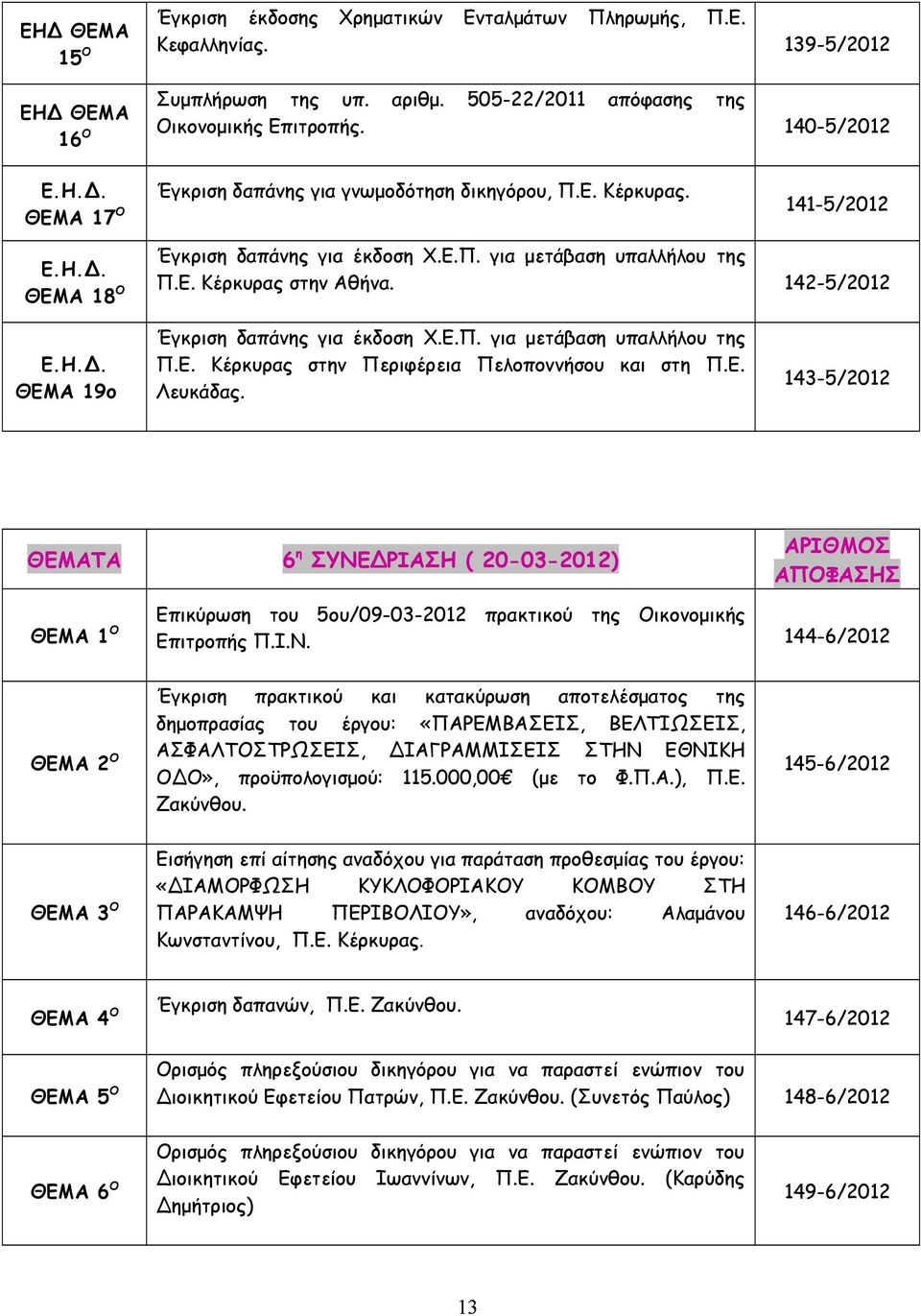 142-5/2012 ΘΕΜΑ 19o Έγκριση δαπάνης για έκδοση Χ.Ε.Π. για μετάβαση υπαλλήλου της Π.Ε. Κέρκυρας στην Περιφέρεια Πελοποννήσου και στη Π.Ε. Λευκάδας.