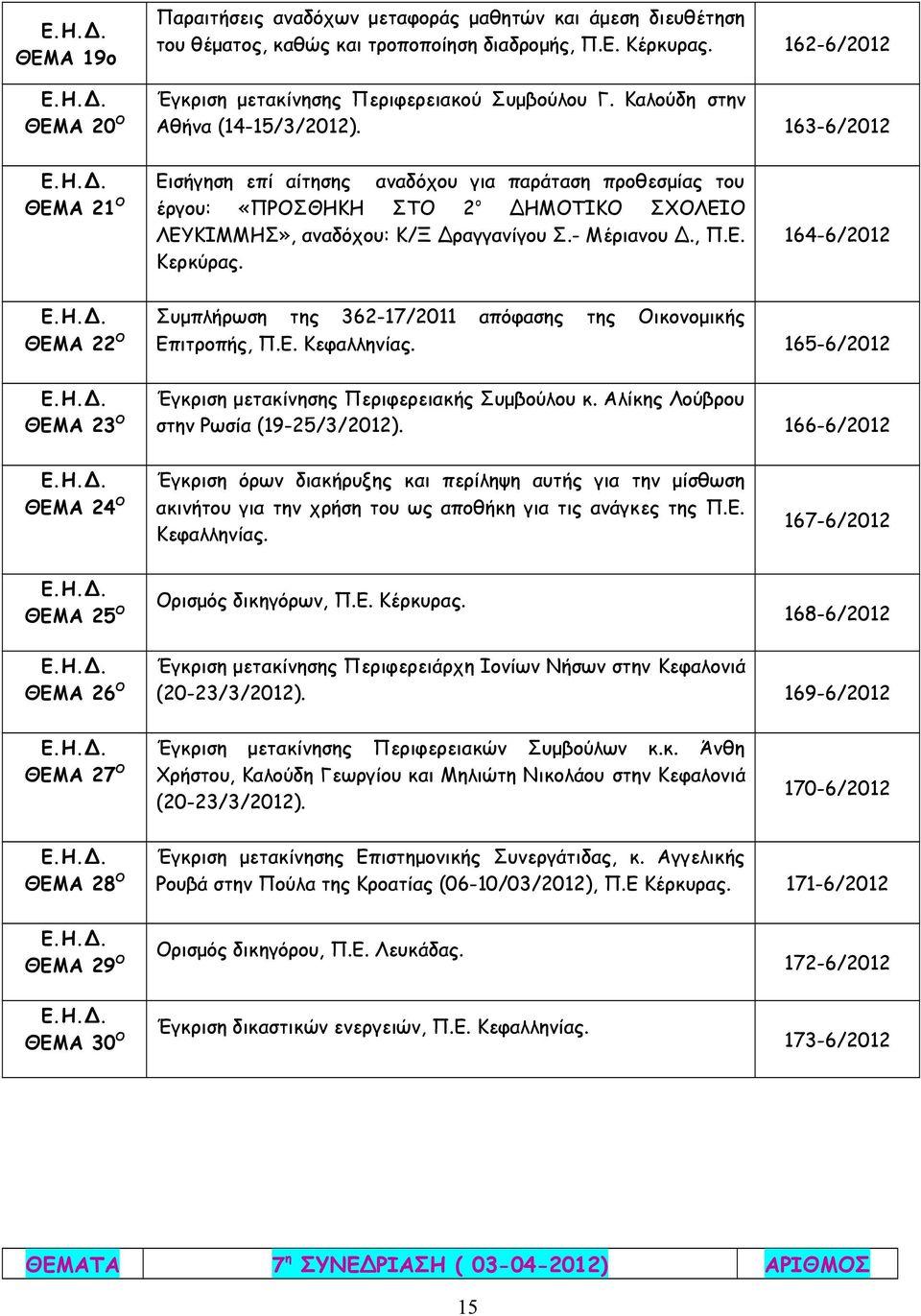 - Μέριανου Δ., Π.Ε. Κερκύρας. 164-6/2012 ΘΕΜΑ 22 Ο ΘΕΜΑ 23 Ο Συμπλήρωση της 362-17/2011 απόφασης της Οικονομικής Επιτροπής, Π.Ε. Κεφαλληνίας. 165-6/2012 Έγκριση μετακίνησης Περιφερειακής Συμβούλου κ.