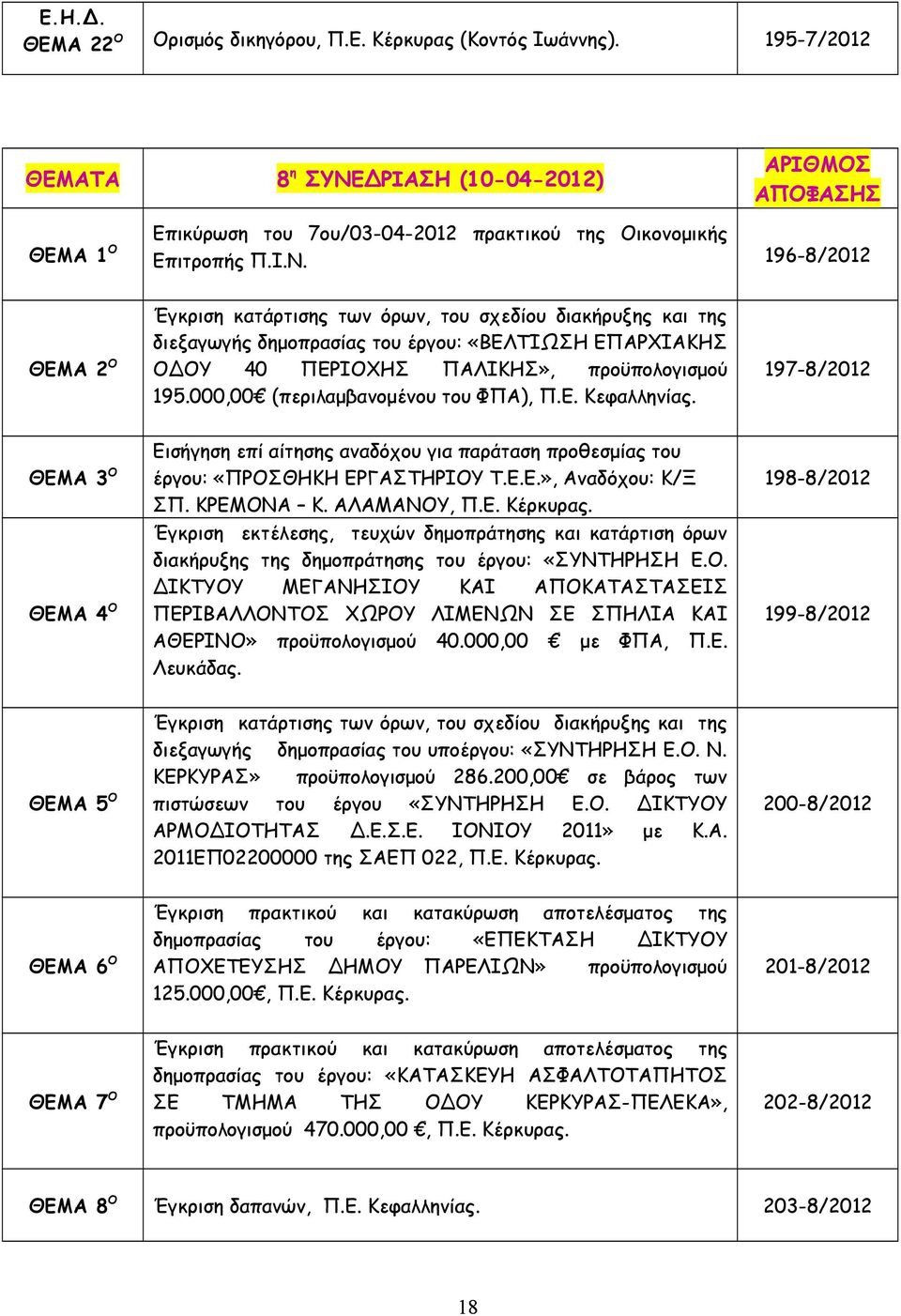 000,00 (περιλαμβανομένου του ΦΠΑ), Π.Ε. Κεφαλληνίας. 197-8/2012 ΘΕΜΑ 3 Ο ΘΕΜΑ 4 Ο Εισήγηση επί αίτησης αναδόχου για παράταση προθεσμίας του έργου: «ΠΡΟΣΘΗΚΗ ΕΡΓΑΣΤΗΡΙΟΥ Τ.Ε.Ε.», Αναδόχου: Κ/Ξ ΣΠ.