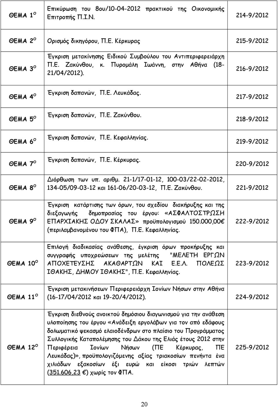 Ε. Κεφαλληνίας. 219-9/2012 ΘΕΜΑ 7 Ο Έγκριση δαπανών, Π.Ε. Κέρκυρας. 220-9/2012 ΘΕΜΑ 8 Ο Διόρθωση των υπ. αριθμ. 21-1/17-01-12, 100-03/22-02-2012, 134-05/09-03-12 και 161-06/20-03-12, Π.Ε. Ζακύνθου.