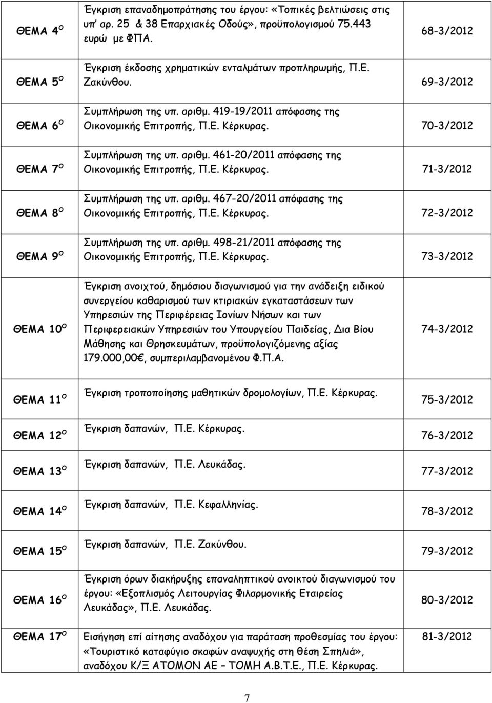 70-3/2012 ΘΕΜΑ 7 Ο Συμπλήρωση της υπ. αριθμ. 461-20/2011 απόφασης της Οικονομικής Επιτροπής, Π.Ε. Κέρκυρας. 71-3/2012 ΘΕΜΑ 8 Ο Συμπλήρωση της υπ. αριθμ. 467-20/2011 απόφασης της Οικονομικής Επιτροπής, Π.