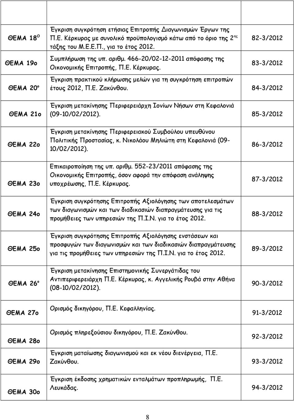 84-3/2012 ΘΕΜΑ 21o Έγκριση μετακίνησης Περιφερειάρχη Ιονίων Νήσων στη Κεφαλονιά (09-10/02/2012). 85-3/2012 ΘΕΜΑ 22o Έγκριση μετακίνησης Περιφερειακού Συμβούλου υπευθύνου Πολιτικής Προστασίας, κ.