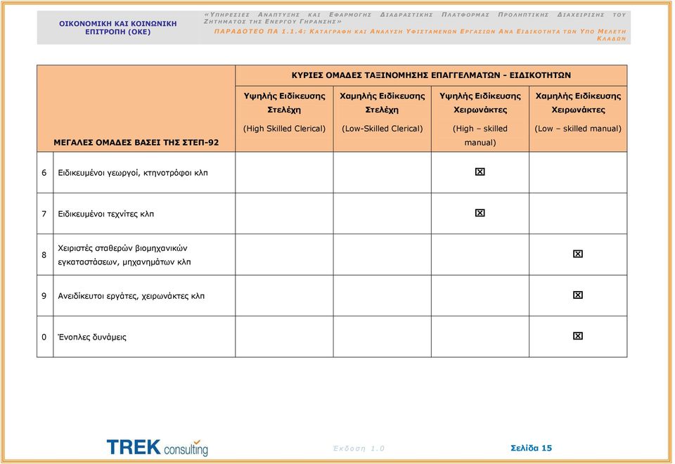 ΕΙΔΙΚΟΤΗΤΩΝ Υψηλής Ειδίκευσης Χαμηλής Ειδίκευσης Υψηλής Ειδίκευσης Χαμηλής Ειδίκευσης Στελέχη Στελέχη Χειρωνάκτες Χειρωνάκτες (High Skilled Clerical) (Low-Skilled Clerical) (High skilled (Low skilled