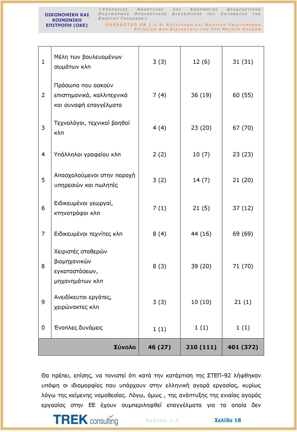 1. 4 : Κ Α Τ Α Γ Ρ Α Φ Η Κ Α Ι Α Ν Α Λ Υ Σ Η Υ Φ Ι Σ Τ Α Μ Ε Ν Ω Ν Ε Ρ Γ Α Σ Ι Ω Ν Α Ν Α Ε Ι Δ Ι Κ Ο Τ Η Τ Α Τ Ω Ν Υ Π Ο Μ Ε Λ Ε Τ Η Κ ΛΑΔ Ω Ν 1 Μέλη των βουλευομένων σωμάτων κλπ 3 (3) 12 (6) 31 (31)