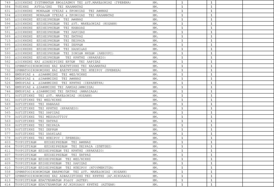 1 1 587 ΔΙΟΙΚΗΣΗΣ ΕΠΙΧΕΙΡΗΣΕΩΝ TEI ΚΑΒΑΛΑΣ ΗΜ. 1 1 591 ΔΙΟΙΚΗΣΗΣ ΕΠΙΧΕΙΡΗΣΕΩΝ TEI ΛΑΡΙΣΑΣ ΗΜ. 1 1 589 ΔΙΟΙΚΗΣΗΣ ΕΠΙΧΕΙΡΗΣΕΩΝ TEI ΠΑΤΡΑΣ ΗΜ. 1 1 715 ΔΙΟΙΚΗΣΗΣ ΕΠΙΧΕΙΡΗΣΕΩΝ TEI ΠΕΙΡΑΙΑ ΗΜ.