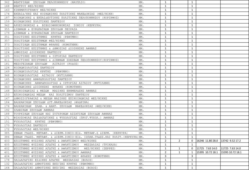 1 1 355 ΔΙΕΘΝΩΝ & ΕΥΡΩΠΑΪΚΩΝ ΣΠΟΥΔΩΝ ΠΕΙΡΑΙΑ ΗΜ. 1 1 179 ΔΙΕΘΝΩΝ & ΕΥΡΩΠΑΪΚΩΝ ΣΠΟΥΔΩΝ ΠΑΝΤΕΙΟΥ ΗΜ. 1 1 351 ΠΟΛΙΤΙΚΗΣ ΕΠΙΣΤΗΜΗΣ ΚΡΗΤΗΣ (ΡΕΘΥΜΝΟ) ΗΜ. 1 1 357 ΠΟΛΙΤΙΚΩΝ ΕΠΙΣΤΗΜΩΝ ΘΕΣ/ΝΙΚΗΣ ΗΜ.