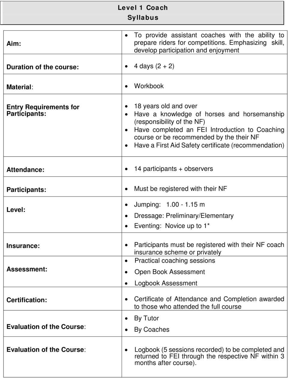 and horsemanship (responsibility of the NF) Have completed an FEI Introduction to Coaching course or be recommended by the their NF Have a First Aid Safety certificate (recommendation) Attendance: 14