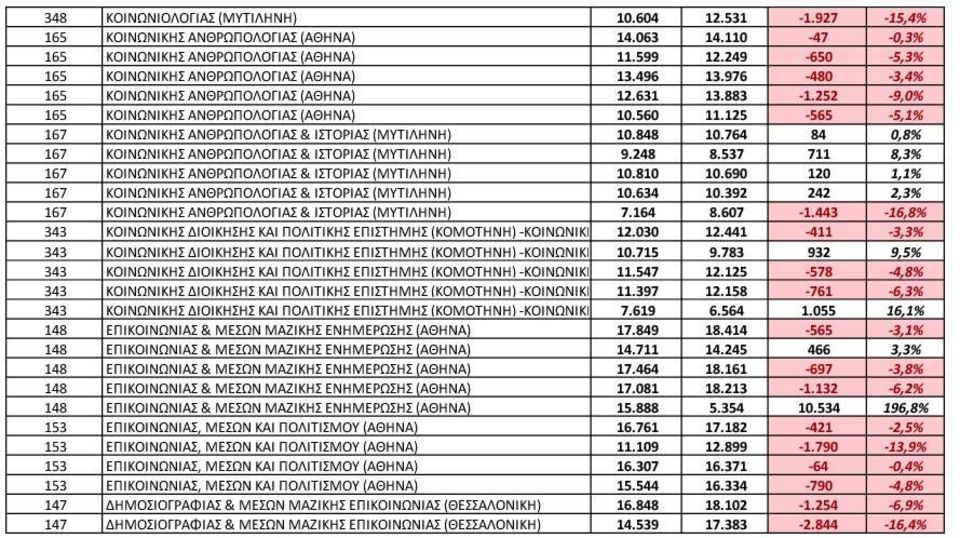 125-565 -5,1% 167 ΚΟΙΝΩΝΙΚΗΣ ΑΝΘΡΩΠΟΛΟΓΙΑΣ & ΙΣΤΟΡΙΑΣ (ΜΥΤΙΛΗΝΗ) 10.848 10.764 84 0,8% 167 ΚΟΙΝΩΝΙΚΗΣ ΑΝΘΡΩΠΟΛΟΓΙΑΣ & ΙΣΤΟΡΙΑΣ (ΜΥΤΙΛΗΝΗ) 9.248 8.