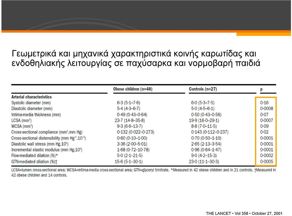 λειτουργίας σε παχύσαρκα και νορμοβαρή