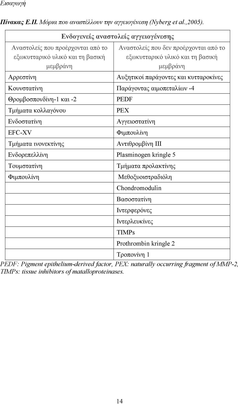 μεμβράνη Αυξητικοί παράγοντες και κυτταροκίνες Κουνστατίνη Παράγοντας αιμοπεταλίων -4 Θρομβοσπονδίνη-1 και -2 Τμήματα κολλαγόνου Ενδοστατίνη EFC-XV Τμήματα ινονεκτίνης PEDF PEX Αγγειοστατίνη