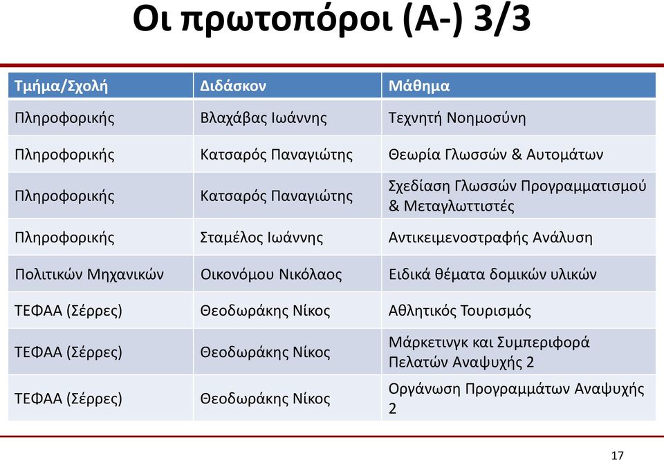 Αντικειμενοστραφής Ανάλυση Πολιτικών Μηχανικών Οικονόμου Νικόλαος Ειδικά θέματα δομικών υλικών ΤΕΦΑΑ (Σέρρες) Θεοδωράκης Νίκος Αθλητικός