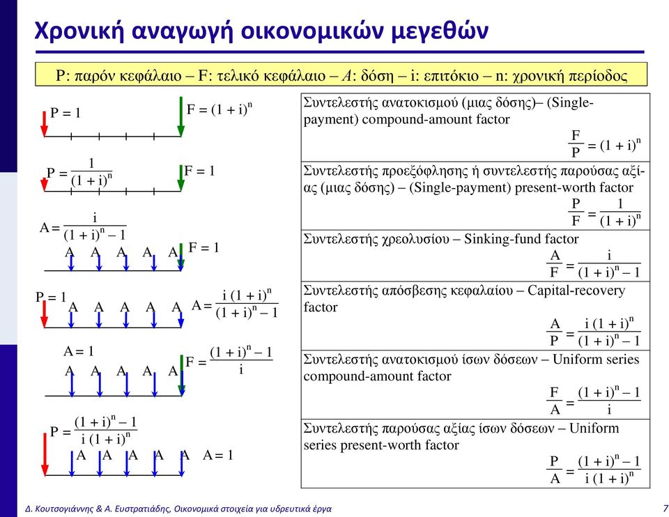 Συντελεστής προεξόφλησης ή συντελεστής παρούσας αξίας (μιας δόσης) (Single-payment) present-worth factor P F = 1 (1 + i) n Συντελεστής χρεολυσίου Sinking-fund factor A F = Συντελεστής απόσβεσης