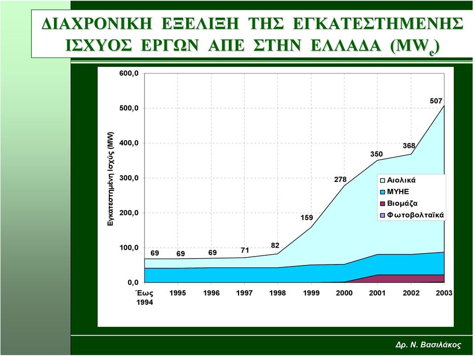 300,0 200,0 159 278 350 368 Αιολικά ΜΥΗΕ Βιομάζα Φωτοβολταϊκά