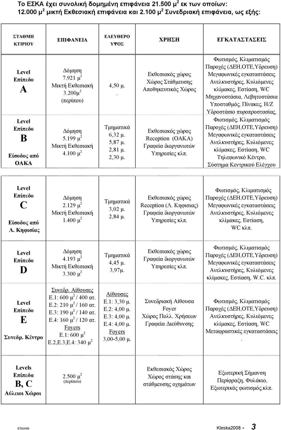 200μ 2 (περίπου) Δόμηση 5.199 μ 2 Μικτή Εκθεσιακή 4.100 μ 2 4,50 μ.. Τμηματικά 6,32 μ. 5,87 μ. 2,81 μ. 2,30 μ.