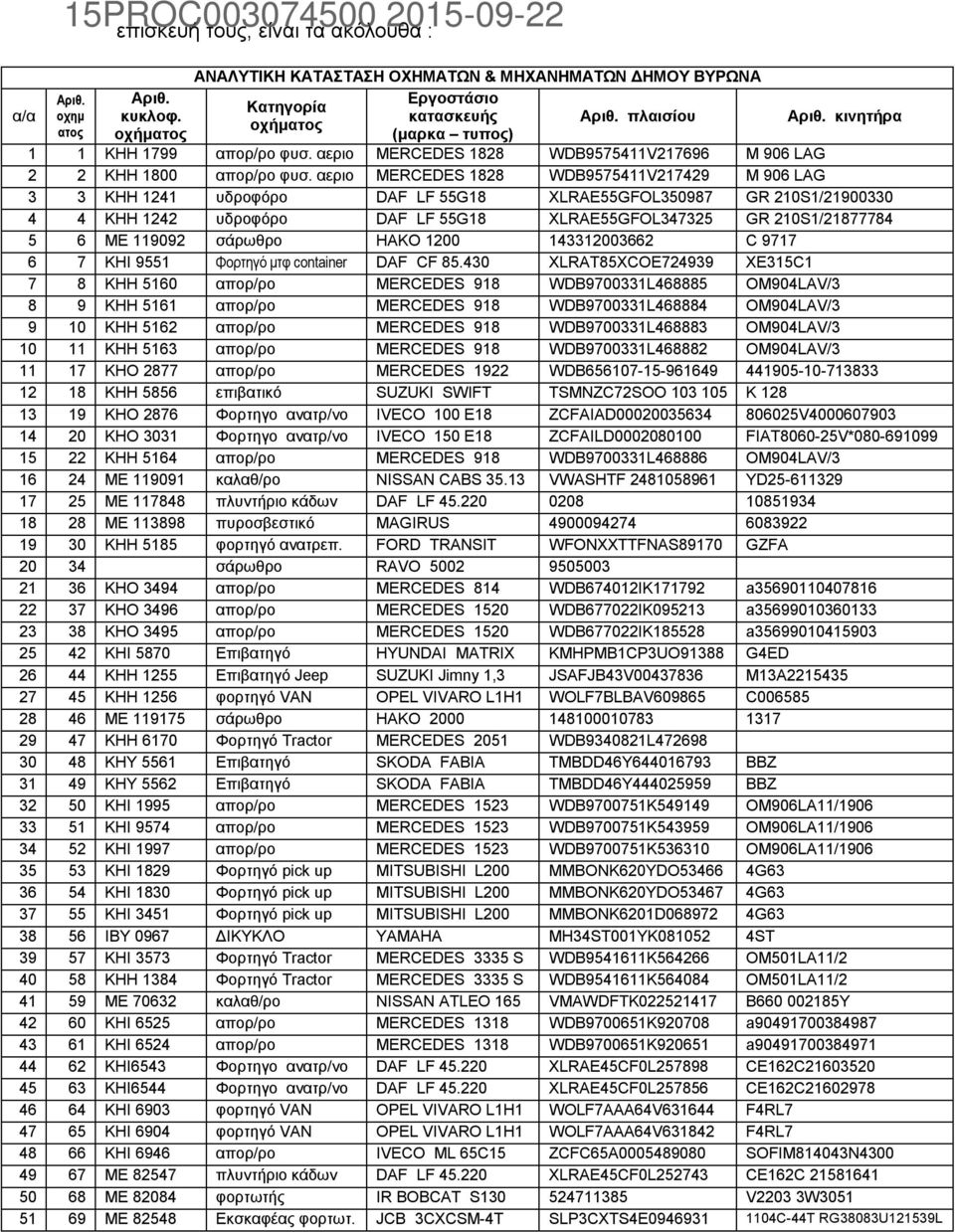 αεριο MERCEDES 1828 WDB9575411V217429 M 906 LAG 3 3 ΚΗΗ 1241 υδροφόρο DAF LF 55G18 XLRAE55GFOL350987 GR 210S1/21900330 4 4 ΚΗΗ 1242 υδροφόρο DAF LF 55G18 XLRAE55GFOL347325 GR 210S1/21877784 5 6 ΜΕ