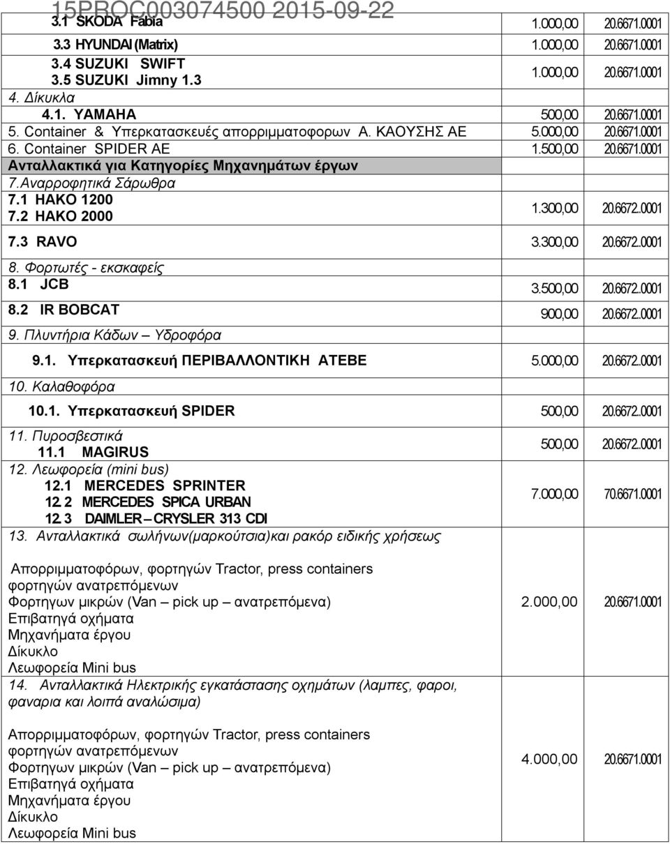 1 HAKO 1200 7.2 HAKO 2000 1.300,00 20.6672..0001 7.3 RAVO 3.300,00 20.6672..0001 8. Φορτωτές - εκσκαφείς 8.1 JCB 3.500,00 20.6672..0001 8.2 IR BOBCAT 900,00 20.6672..0001 9.