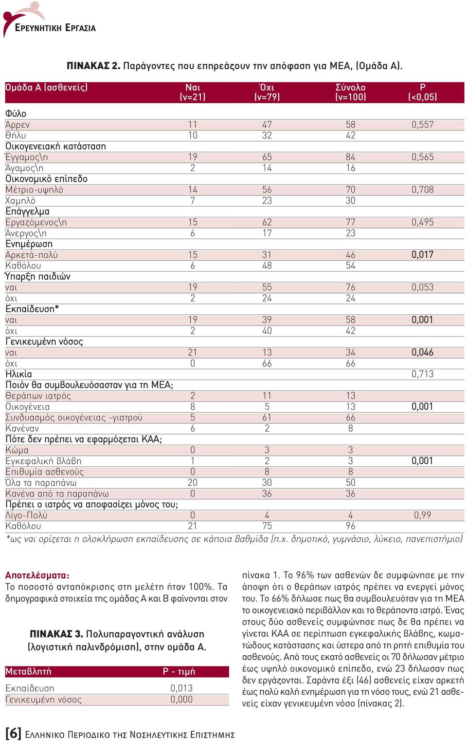 Μέτριο-υψηλό 14 56 70 0,708 Χαµηλό 7 23 30 Επάγγελµα Εργαζόµενος\η 15 62 77 0,495 Άνεργος\η 6 17 23 Ενηµέρωση Αρκετά-πολύ 15 31 46 0,017 Καθόλου 6 48 54 Ύπαρξη παιδιών ναι 19 55 76 0,053 όχι 2 24 24