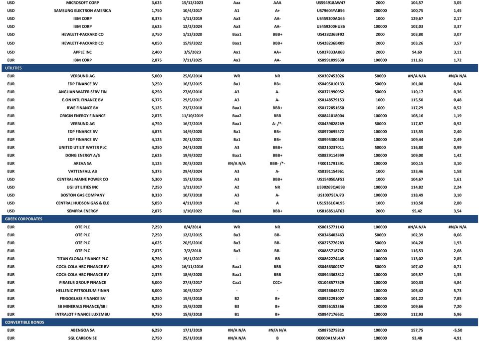 CO 4,050 15/9/2022 Baa1 BBB+ US428236BX09 2000 103,26 3,57 USD APPLE INC 2,400 3/5/2023 Aa1 AA+ US037833AK68 2000 94,69 3,11 EUR IBM CORP 2,875 7/11/2025 Aa3 AA- XS0991099630 100000 111,61 1,72