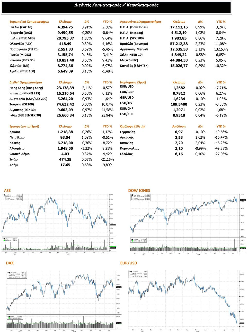 982,85 0,86% 7,28% Ολλανδία (AEX) 418,49 0,30% 4,16% Βραζιλία (Bovespa) 57.212,38 2,23% 11,08% Πορτογαλία (PSI 20) 2.551,33 0,62% -5,45% Αργεντινή (Merval) 12.535,53 3,13% 132,53% Ρωσία (MICEX) 3.