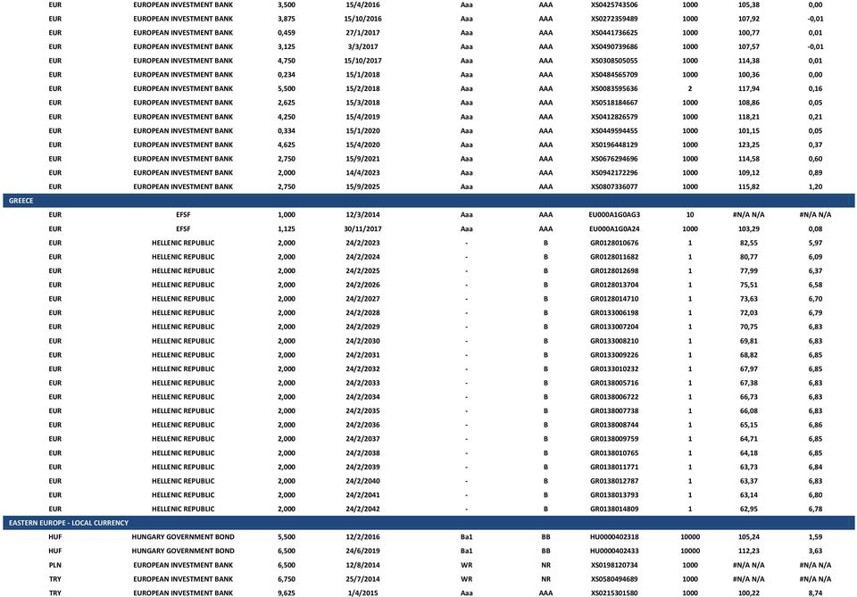 XS0308505055 1000 114,38 0,01 EUR EUROPEAN INVESTMENT BANK 0,234 15/1/2018 Aaa AAA XS0484565709 1000 100,36 0,00 EUR EUROPEAN INVESTMENT BANK 5,500 15/2/2018 Aaa AAA XS0083595636 2 117,94 0,16 EUR