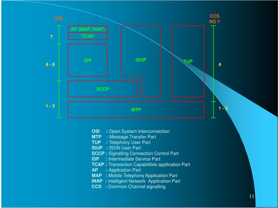 Part ISP : Intermediate Service Part TCAP : Transaction Capabilities application Part AP : Application Part