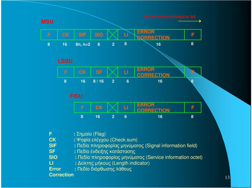 (Check sum) SIF : Πεδίο πληροφορίας µηνύµατος (Signal information field) SF : Πεδίο ένδειξης κατάστασης SIO : Πεδίο