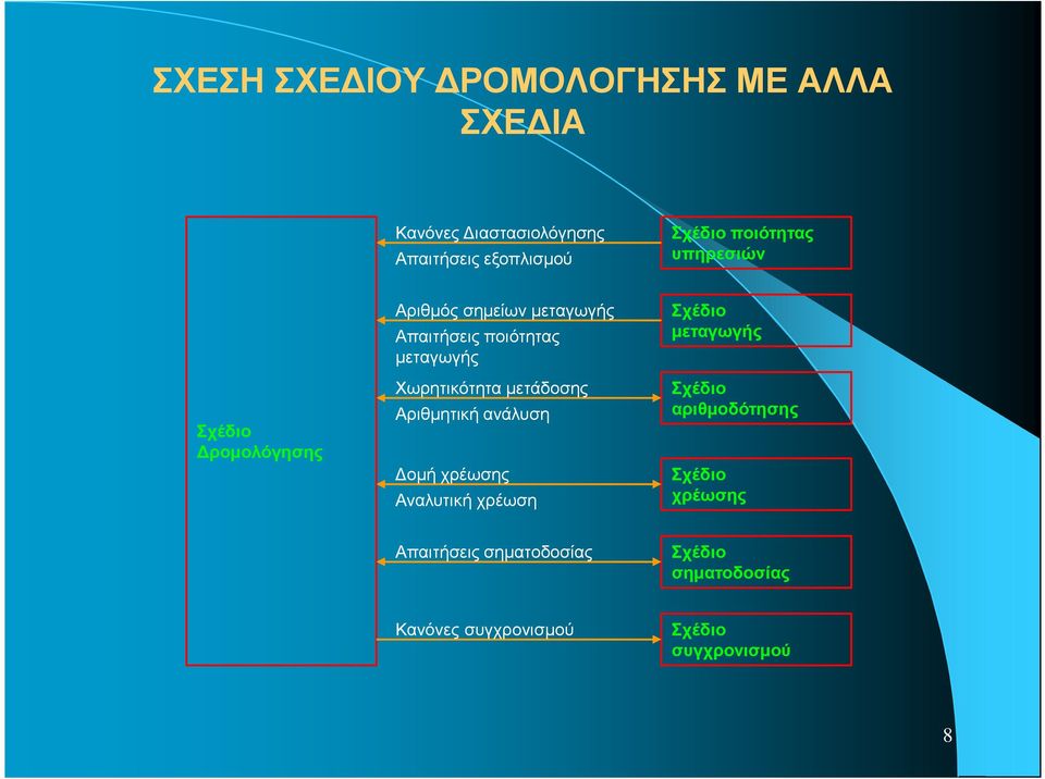 Χωρητικότητα µετάδοσης Αριθµητική ανάλυση οµή χρέωσης Αναλυτική χρέωση Σχέδιο µεταγωγής Σχέδιο