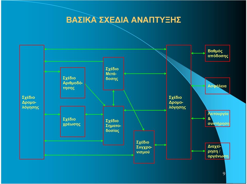 Μετάδοσης Σχέδιο Σηµατοδοσίας Ασφάλεια Λειτουργία &