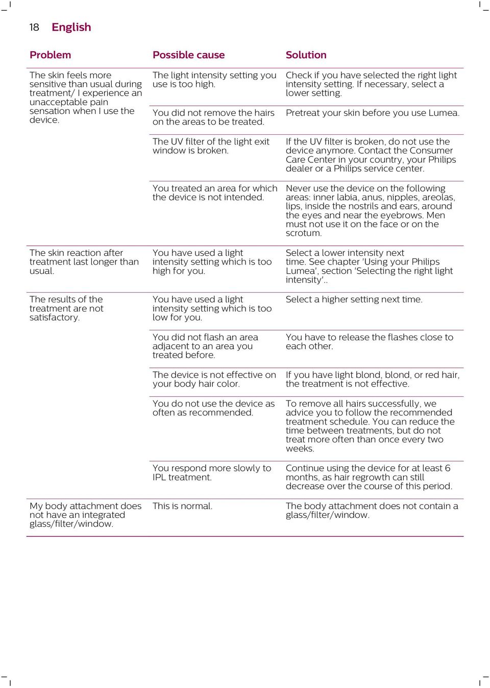 The light intensity setting you use is too high. You did not remove the hairs on the areas to be treated. The UV filter of the light exit window is broken.