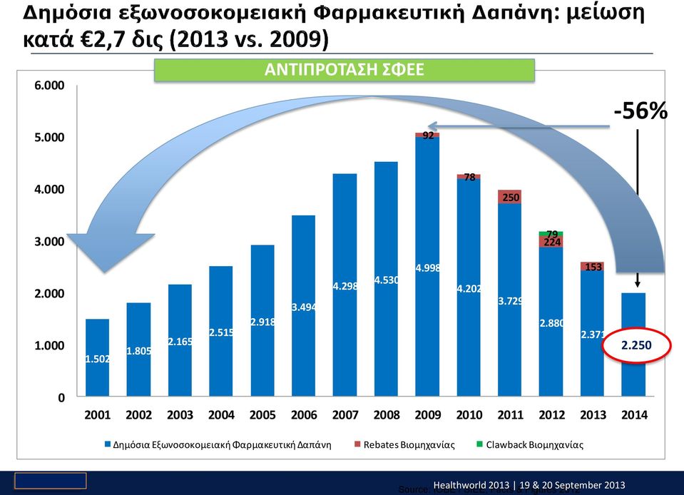 250 0 2001 2002 2003 2004 2005 2006 2007 2008 2009 2010 2011 2012 2013 2014 Δημόσια Εξωνοσοκομειακή