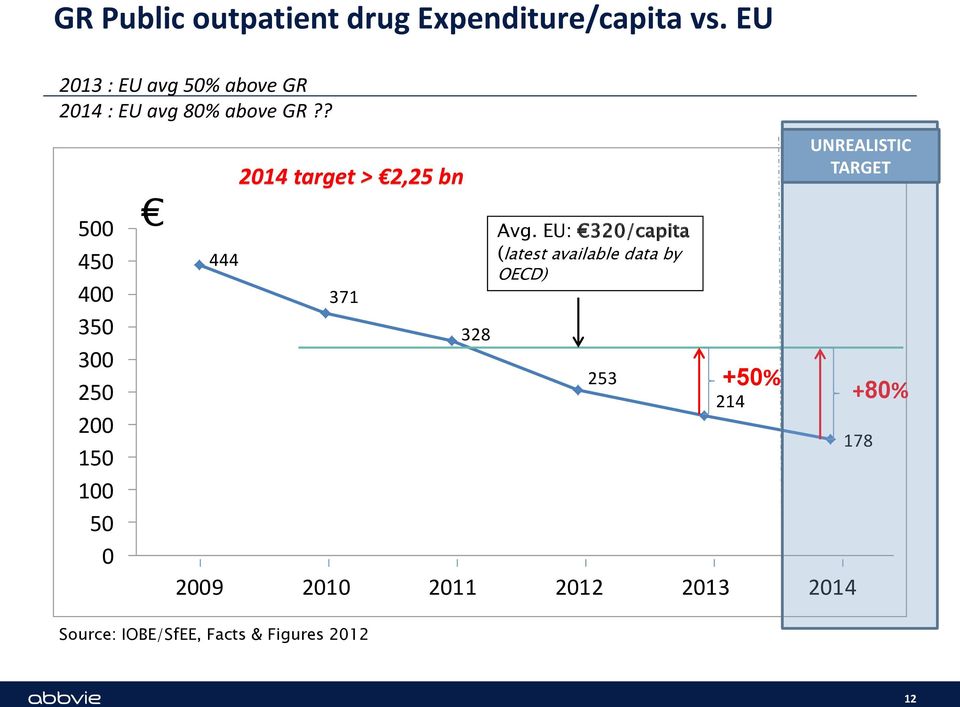? 500 450 400 350 300 250 200 150 100 50 0 444 2014 target > 2,25 bn 371 328 Avg.