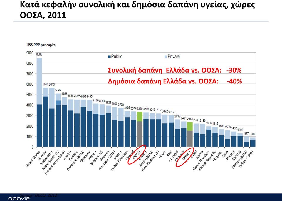 Συνολική δαπάνη Ελλάδα vs.