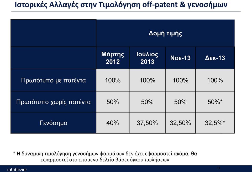 50% 50% 50%* Γενόσημο 40% 37,50% 32,50% 32,5%* * Η δυναμική τιμολόγηση γενοσήμων
