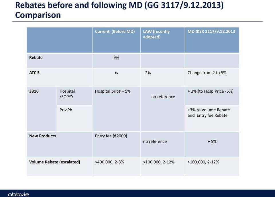 2013 Rebate 9% ATC 5 ᴓ 2% Change from 2 to 5% 3816 Hospital /EOPYY Hospital price 5% no reference + 3%