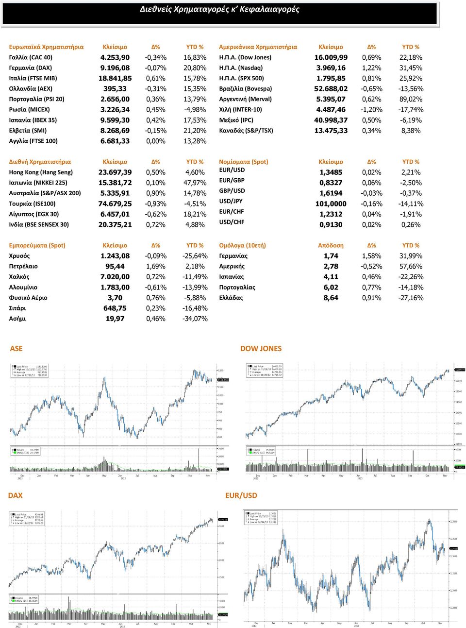 795,85 0,81% 25,92% Ολλανδία (AEX) 395,33-0,31% 15,35% Βραζιλία (Bovespa) 52.688,02-0,65% -13,56% Πορτογαλία (PSI 20) 2.656,00 0,36% 13,79% Αργεντινή (Merval) 5.395,07 0,62% 89,02% Ρωσία (MICEX) 3.