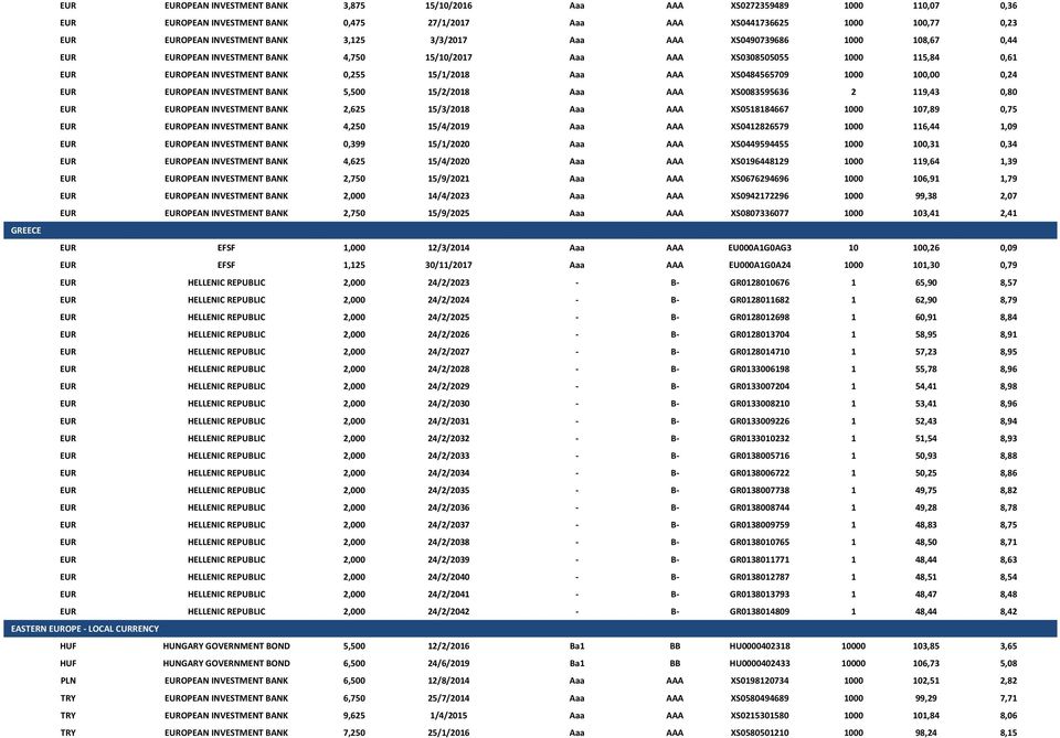 XS0484565709 1000 100,00 0,24 EUR EUROPEAN INVESTMENT BANK 5,500 15/2/2018 Aaa AAA XS0083595636 2 119,43 0,80 EUR EUROPEAN INVESTMENT BANK 2,625 15/3/2018 Aaa AAA XS0518184667 1000 107,89 0,75 EUR