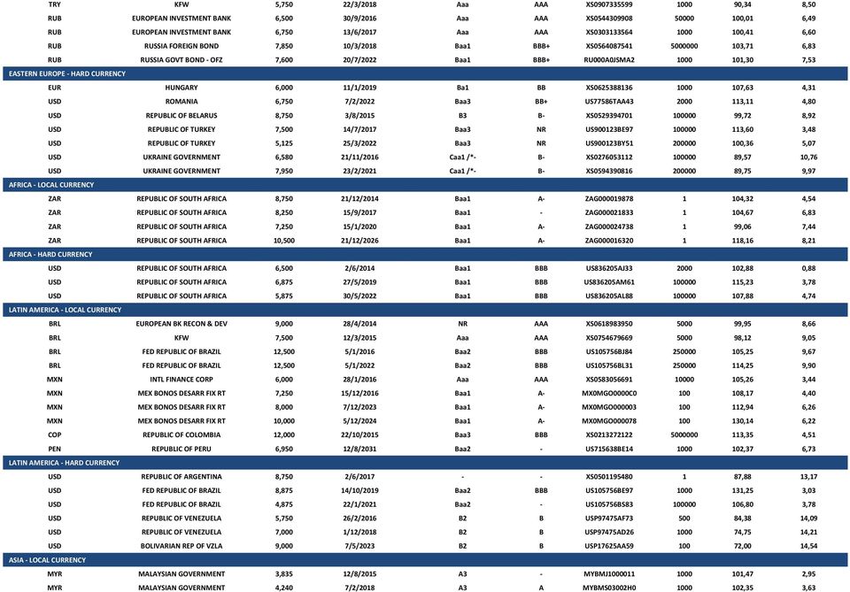 EASTERN EUROPE - HARD CURRENCY EUR HUNGARY 6,000 11/1/2019 Ba1 BB XS0625388136 1000 107,63 4,31 USD ROMANIA 6,750 7/2/2022 Baa3 BB+ US77586TAA43 2000 113,11 4,80 USD REPUBLIC OF BELARUS 8,750