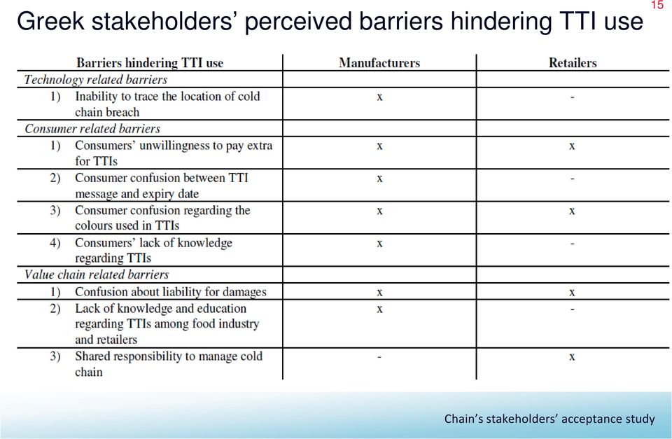 hindering TTI use 15