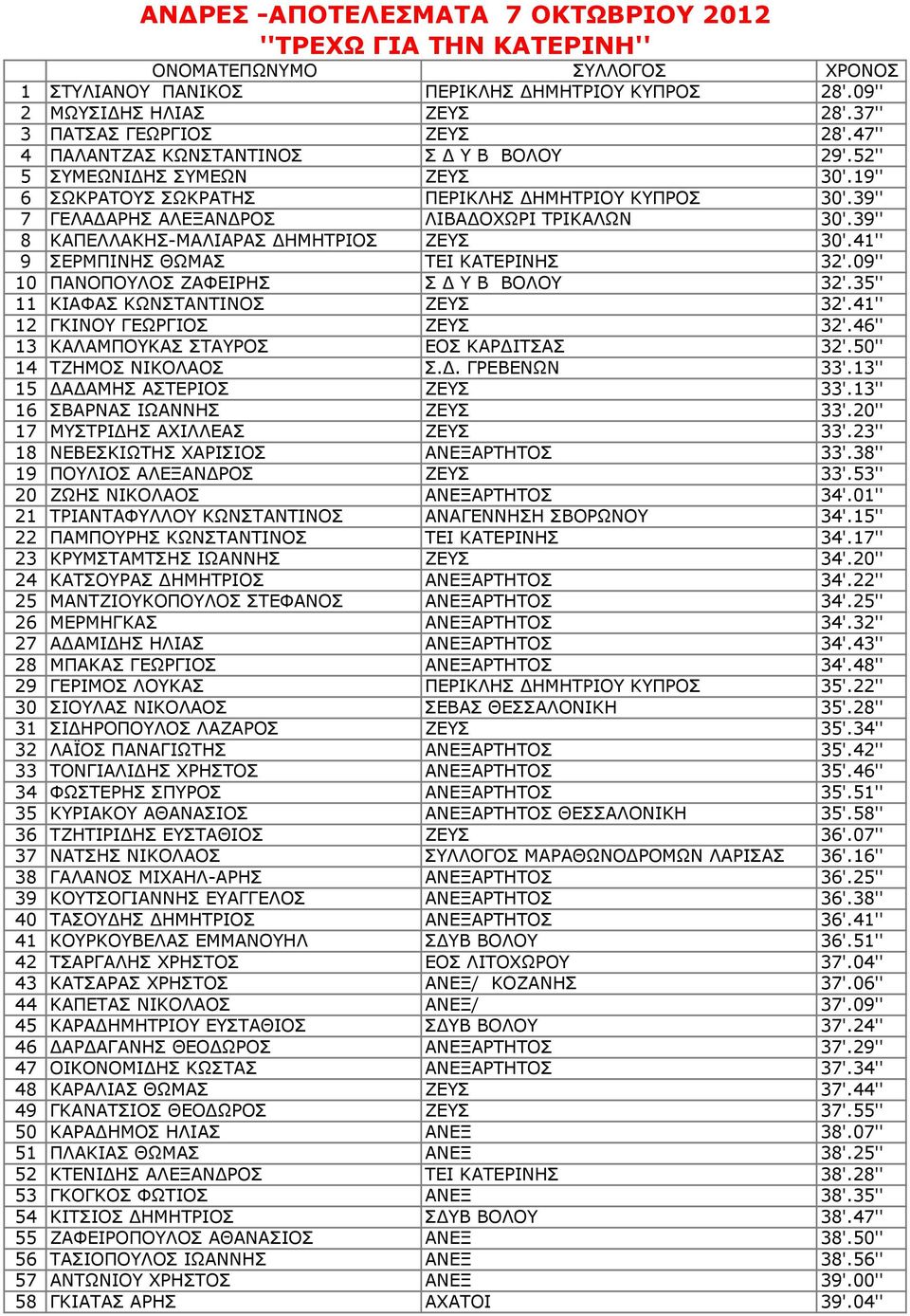 39'' 7 ΓΕΛΑ ΑΡΗΣ ΑΛΕΞΑΝ ΡΟΣ ΛΙΒΑ ΟΧΩΡΙ ΤΡΙΚΑΛΩΝ 30'.39'' 8 ΚΑΠΕΛΛΑΚΗΣ-ΜΑΛΙΑΡΑΣ ΗΜΗΤΡΙΟΣ ΖΕΥΣ 30'.41'' 9 ΣΕΡΜΠΙΝΗΣ ΘΩΜΑΣ ΤΕΙ ΚΑΤΕΡΙΝΗΣ 32'.09'' 10 ΠΑΝΟΠΟΥΛΟΣ ΖΑΦΕΙΡΗΣ Σ Υ Β ΒΟΛΟΥ 32'.