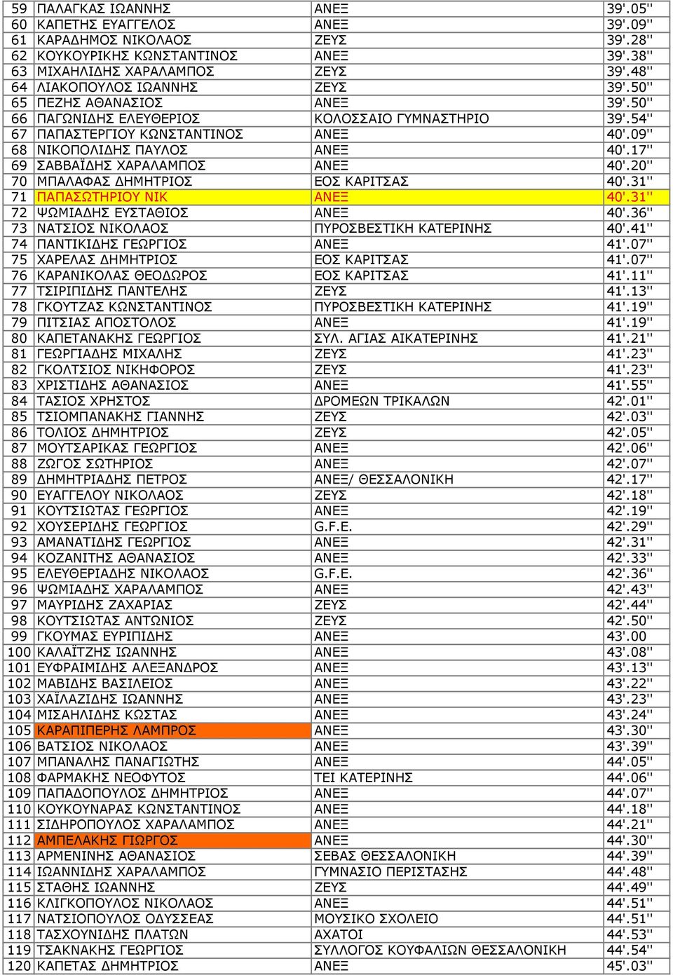 09'' 68 ΝΙΚΟΠΟΛΙ ΗΣ ΠΑΥΛΟΣ ΑΝΕΞ 40'.17'' 69 ΣΑΒΒΑΪ ΗΣ ΧΑΡΑΛΑΜΠΟΣ ΑΝΕΞ 40'.20'' 70 ΜΠΑΛΑΦΑΣ ΗΜΗΤΡΙΟΣ ΕΟΣ ΚΑΡΙΤΣΑΣ 40'.31'' 71 ΠΑΠΑΣΩΤΗΡΙΟΥ ΝΙΚ ΑΝΕΞ 40'.31'' 72 ΨΩΜΙΑ ΗΣ ΕΥΣΤΑΘΙΟΣ ΑΝΕΞ 40'.