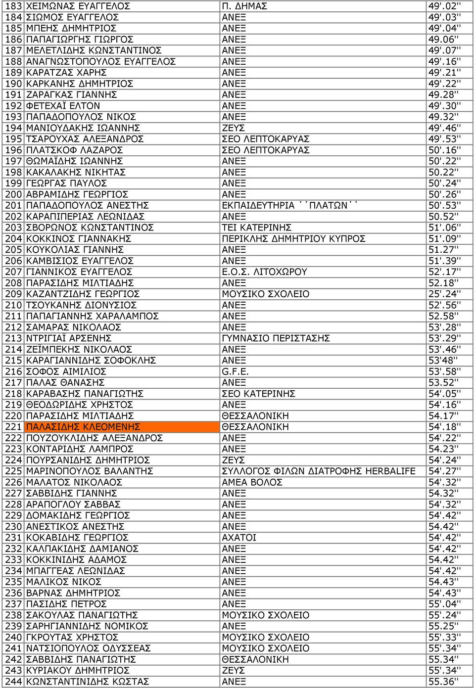 30'' 193 ΠΑΠΑ ΟΠΟΥΛΟΣ ΝΙΚΟΣ ΑΝΕΞ 49.32'' 194 ΜΑΝΙΟΥ ΑΚΗΣ ΙΩΑΝΝΗΣ ΖΕΥΣ 49'.46'' 195 ΤΣΑΡΟΥΧΑΣ ΑΛΕΞΑΝ ΡΟΣ ΣΕΟ ΛΕΠΤΟΚΑΡΥΑΣ 49'.53'' 196 ΠΛΑΤΣΚΟΦ ΛΑΖΑΡΟΣ ΣΕΟ ΛΕΠΤΟΚΑΡΥΑΣ 50'.