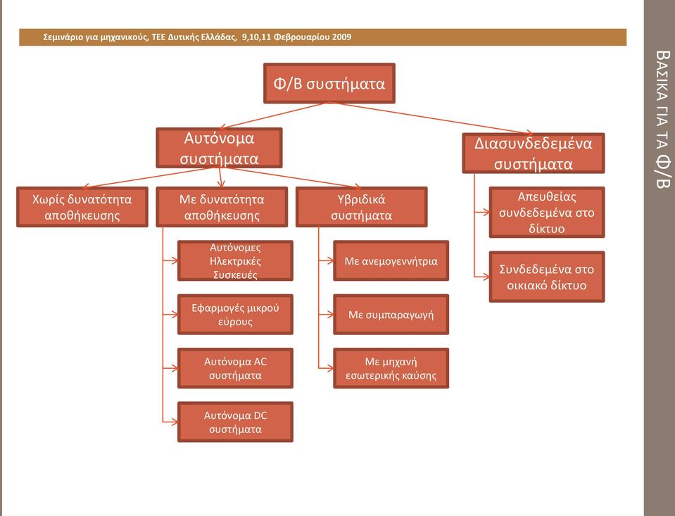 συστήματα Απευθείας συνδεδεμένα στο δίκτυο Συνδεδεμένα στο οικιακό δίκτυο ΒΑΣΙΚΑ ΓΙΑ ΤΑ Φ/Β