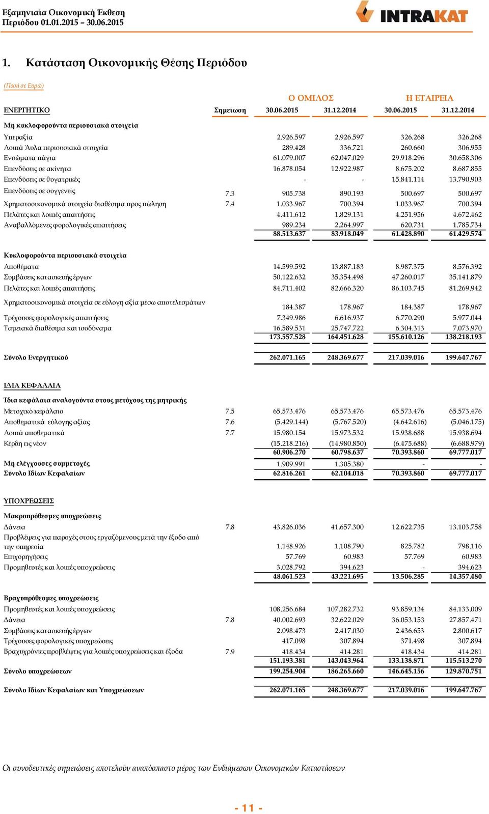 855 Επενδύσεις σε θυγατρικές - - 15.841.114 13.790.903 Επενδύσεις σε συγγενείς 7.3 905.738 890.193 500.697 500.697 Χρηματοοικονομικά στοιχεία διαθέσιμα προς πώληση 7.4 1.033.967 700.