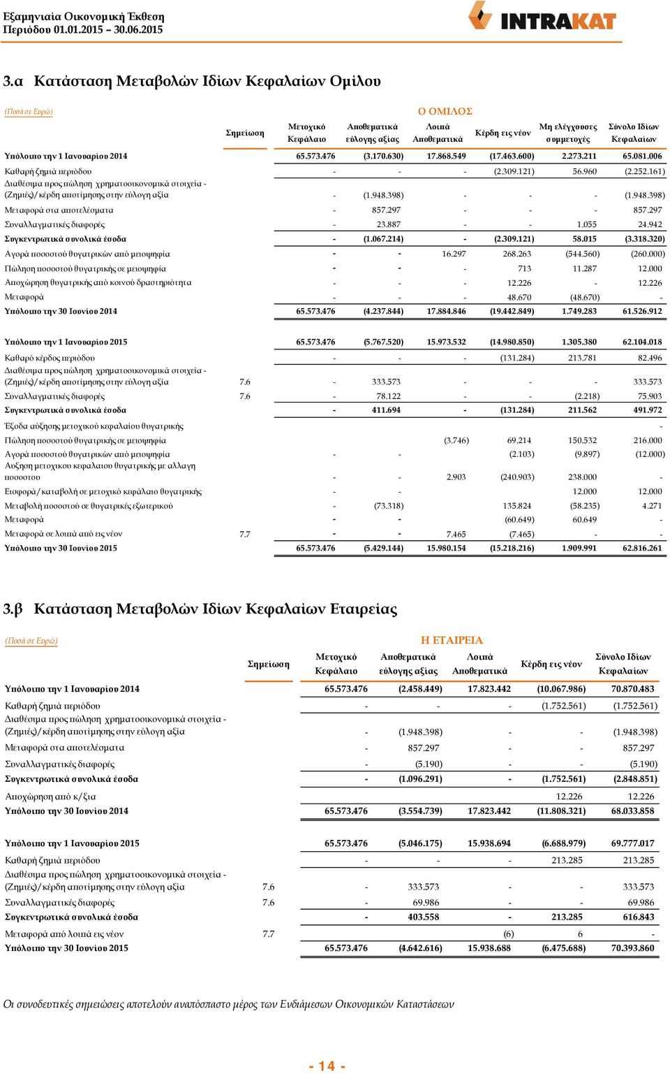 161) Διαθέσιμα προς πώληση χρηματοοικονομικά στοιχεία - (Ζημιές)/κέρδη αποτίμησης στην εύλογη αξία - (1.948.398) - - - (1.948.398) Μεταφορά στα αποτελέσματα - 857.297 - - - 857.