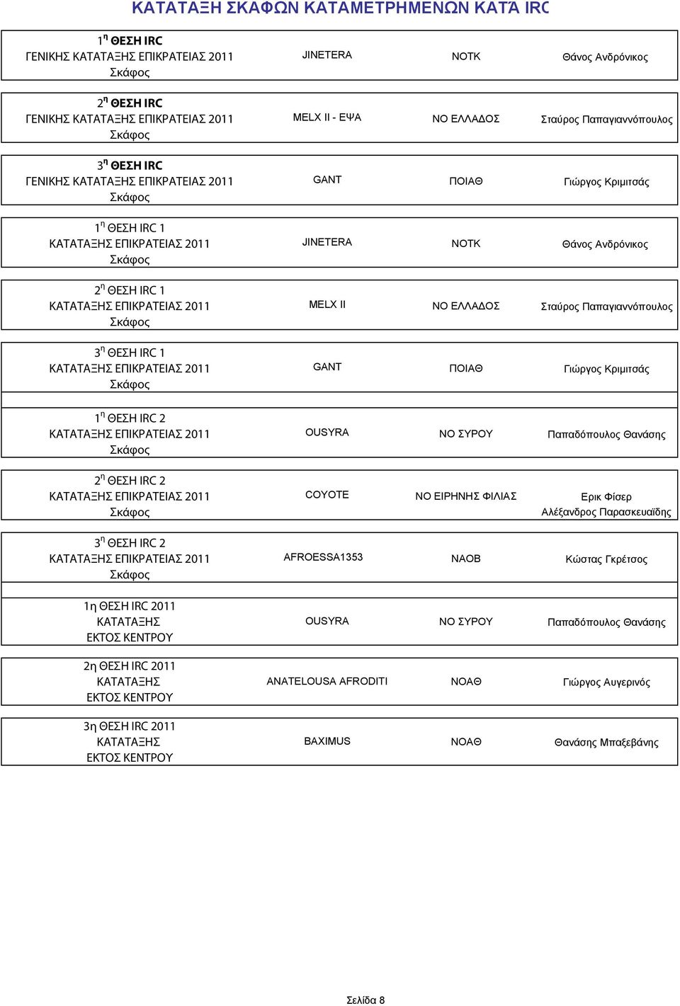 Παπαδόπουλος Θανάσης 2 η ΘΕΣΗ IRC 2 COYOTE ΝΟ ΕΙΡΗΝΗΣ ΦΙΛΙΑΣ Ερικ Φίσερ Αλέξανδρος Παρασκευαϊδης 3 η ΘΕΣΗ IRC 2 AFROESSA1353 NAOB Κώστας Γκρέτσος 1η ΘΕΣΗ IRC 2011 ΚΑΤΑΤΑΞΗΣ ΕΚΤΟΣ ΚΕΝΤΡΟΥ